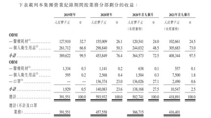 佳捷康創新集團遞表港交所 中國醫用護理墊OEM/ODM龍頭，拓展個人衛生用品市場